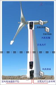 电场及风电机组的控制系统